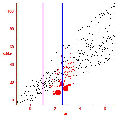 Peres lattice <M>